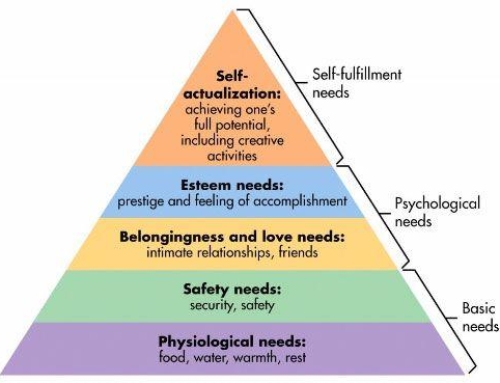 Maslow’s Hierarchy Of Needs And How It Afects Your Finanaces